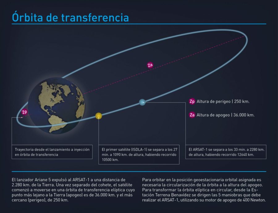 Infografía órbita de transferencia ARSAT-1