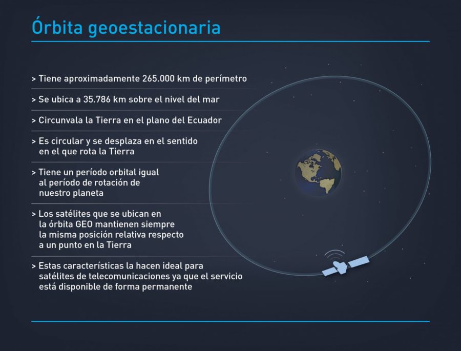 Infografía órbita geoestacionaria