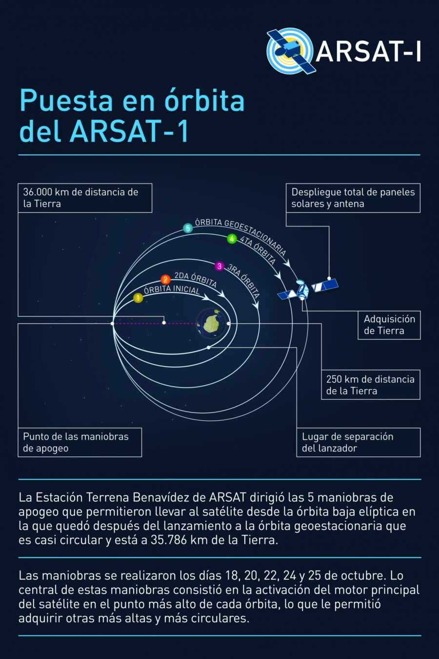 Puesta Órbita