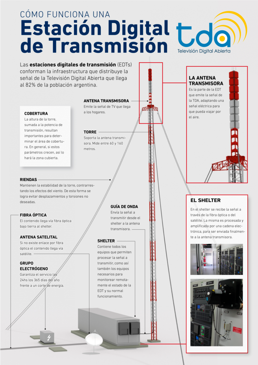 Infografía antena EDT